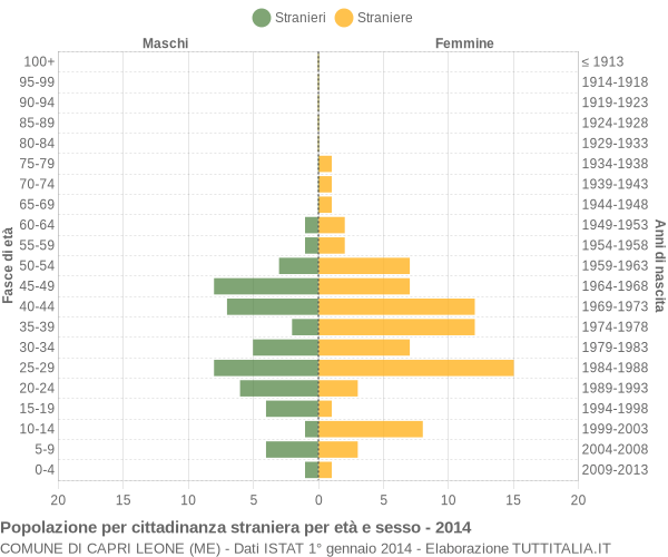 Grafico cittadini stranieri - Capri Leone 2014