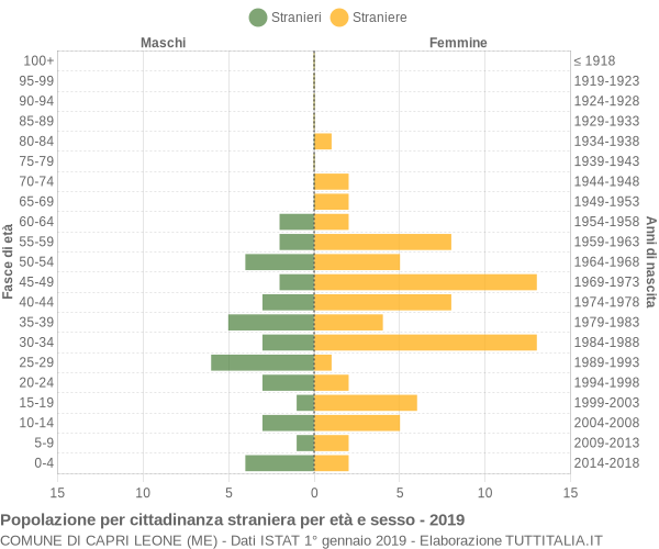 Grafico cittadini stranieri - Capri Leone 2019