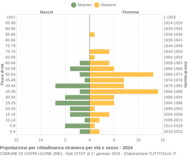 Grafico cittadini stranieri - Capri Leone 2024