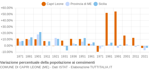 Grafico variazione percentuale della popolazione Comune di Capri Leone (ME)