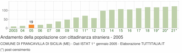 Grafico andamento popolazione stranieri Comune di Francavilla di Sicilia (ME)