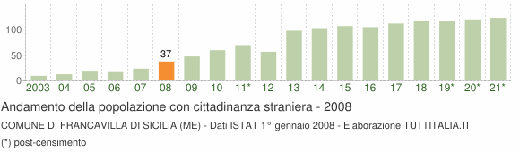 Grafico andamento popolazione stranieri Comune di Francavilla di Sicilia (ME)