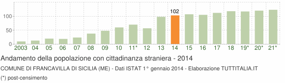 Grafico andamento popolazione stranieri Comune di Francavilla di Sicilia (ME)