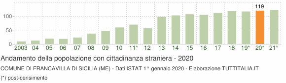 Grafico andamento popolazione stranieri Comune di Francavilla di Sicilia (ME)
