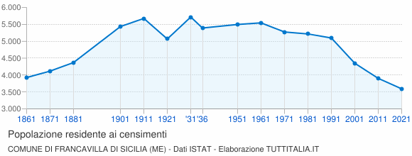 Grafico andamento storico popolazione Comune di Francavilla di Sicilia (ME)