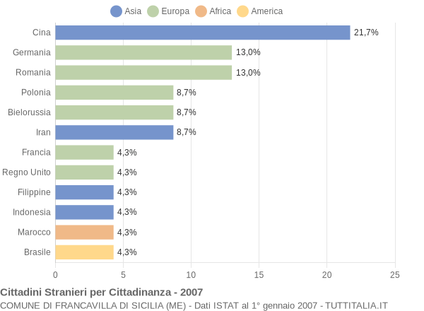 Grafico cittadinanza stranieri - Francavilla di Sicilia 2007