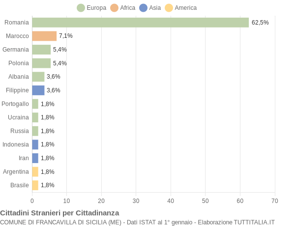 Grafico cittadinanza stranieri - Francavilla di Sicilia 2012