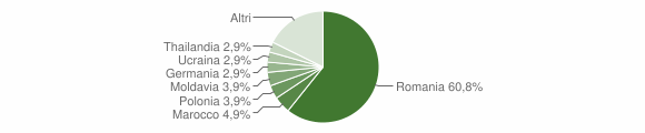 Grafico cittadinanza stranieri - Francavilla di Sicilia 2014