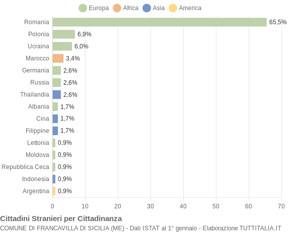 Grafico cittadinanza stranieri - Francavilla di Sicilia 2019