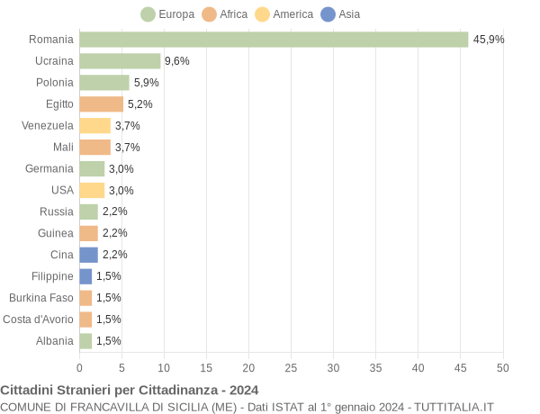 Grafico cittadinanza stranieri - Francavilla di Sicilia 2024