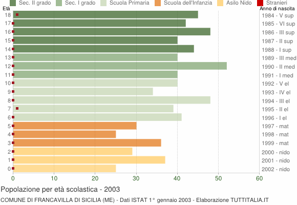 Grafico Popolazione in età scolastica - Francavilla di Sicilia 2003