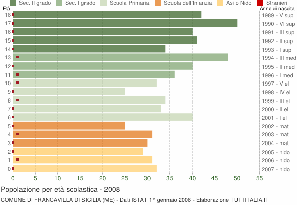 Grafico Popolazione in età scolastica - Francavilla di Sicilia 2008