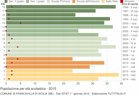 Grafico Popolazione in età scolastica - Francavilla di Sicilia 2015