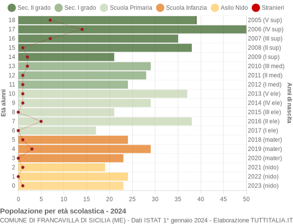 Grafico Popolazione in età scolastica - Francavilla di Sicilia 2024