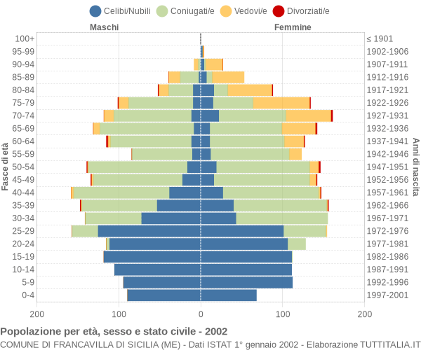 Grafico Popolazione per età, sesso e stato civile Comune di Francavilla di Sicilia (ME)