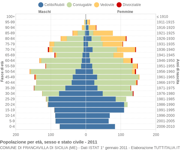 Grafico Popolazione per età, sesso e stato civile Comune di Francavilla di Sicilia (ME)