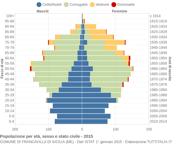 Grafico Popolazione per età, sesso e stato civile Comune di Francavilla di Sicilia (ME)