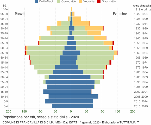 Grafico Popolazione per età, sesso e stato civile Comune di Francavilla di Sicilia (ME)