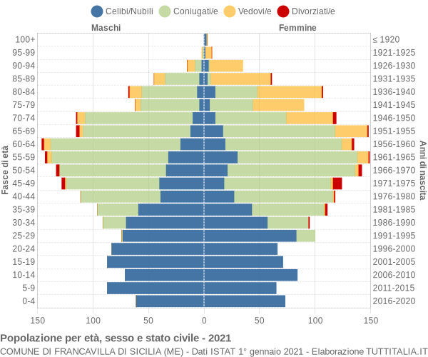 Grafico Popolazione per età, sesso e stato civile Comune di Francavilla di Sicilia (ME)