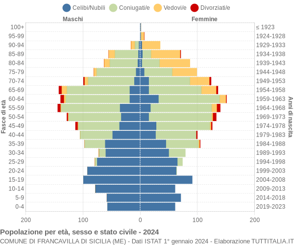 Grafico Popolazione per età, sesso e stato civile Comune di Francavilla di Sicilia (ME)