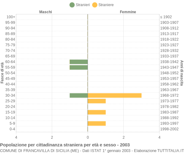 Grafico cittadini stranieri - Francavilla di Sicilia 2003