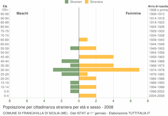 Grafico cittadini stranieri - Francavilla di Sicilia 2008