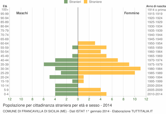 Grafico cittadini stranieri - Francavilla di Sicilia 2014