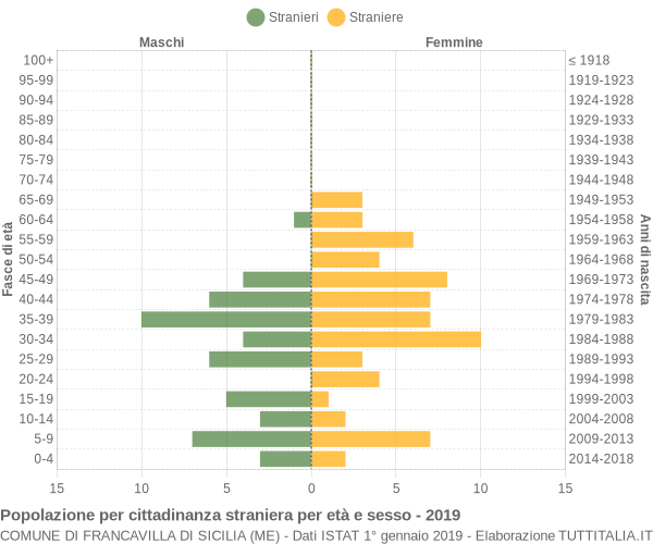 Grafico cittadini stranieri - Francavilla di Sicilia 2019