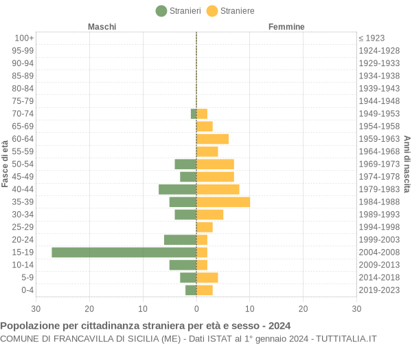 Grafico cittadini stranieri - Francavilla di Sicilia 2024