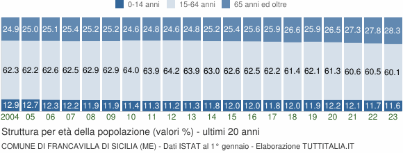 Grafico struttura della popolazione Comune di Francavilla di Sicilia (ME)