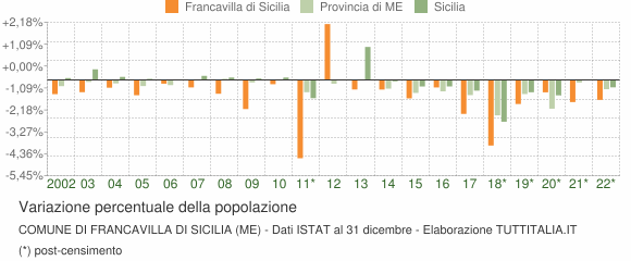 Variazione percentuale della popolazione Comune di Francavilla di Sicilia (ME)