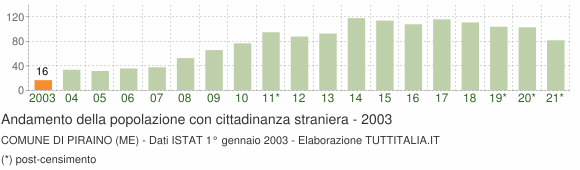 Grafico andamento popolazione stranieri Comune di Piraino (ME)