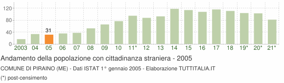 Grafico andamento popolazione stranieri Comune di Piraino (ME)