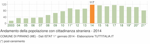 Grafico andamento popolazione stranieri Comune di Piraino (ME)