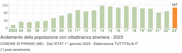 Grafico andamento popolazione stranieri Comune di Piraino (ME)