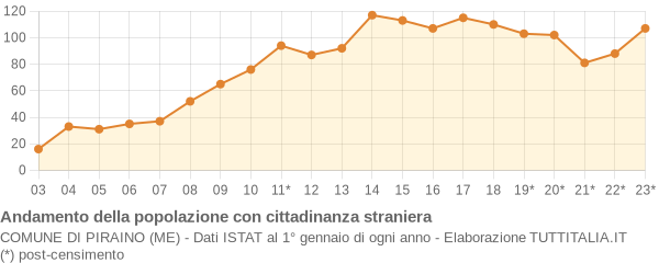 Andamento popolazione stranieri Comune di Piraino (ME)