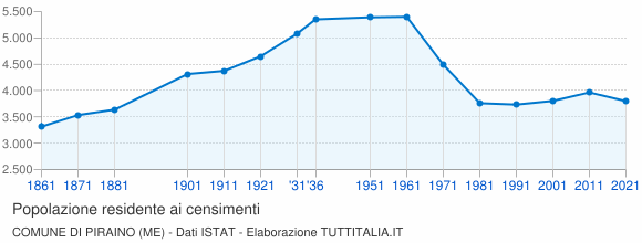 Grafico andamento storico popolazione Comune di Piraino (ME)