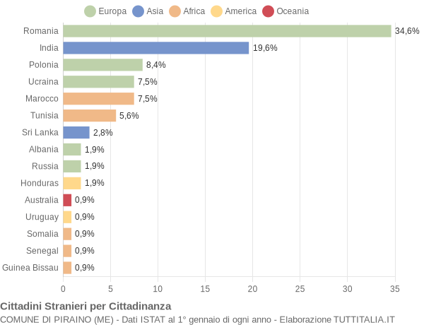 Grafico cittadinanza stranieri - Piraino 2016