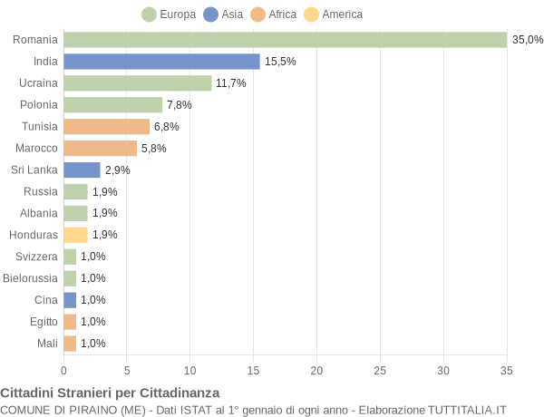 Grafico cittadinanza stranieri - Piraino 2019