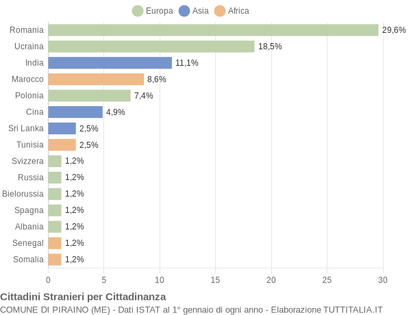 Grafico cittadinanza stranieri - Piraino 2021