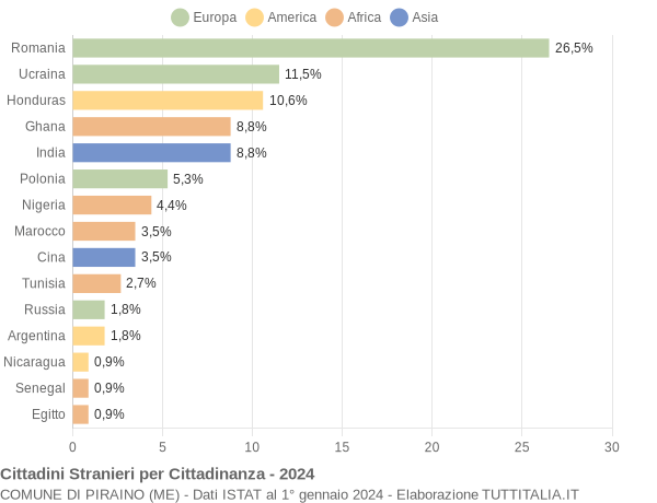 Grafico cittadinanza stranieri - Piraino 2024