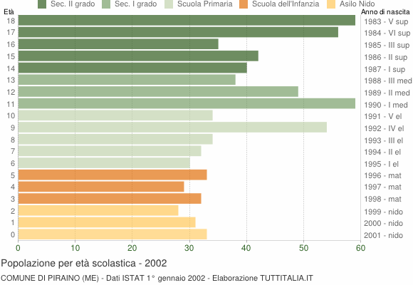 Grafico Popolazione in età scolastica - Piraino 2002