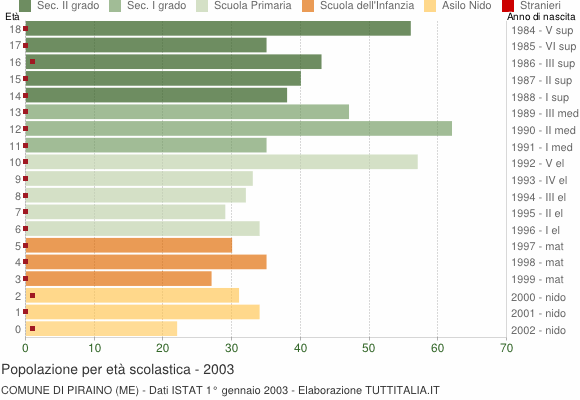 Grafico Popolazione in età scolastica - Piraino 2003