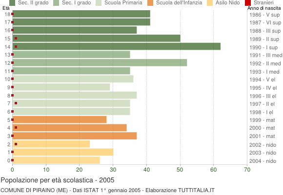 Grafico Popolazione in età scolastica - Piraino 2005