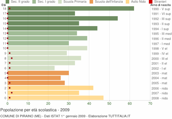 Grafico Popolazione in età scolastica - Piraino 2009