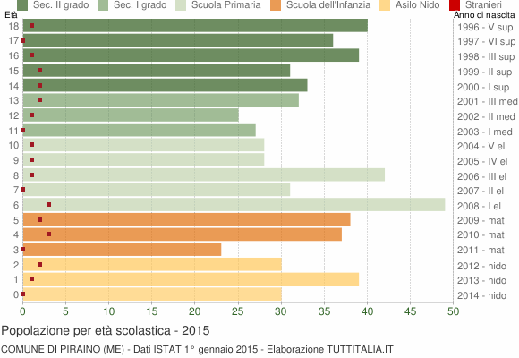 Grafico Popolazione in età scolastica - Piraino 2015