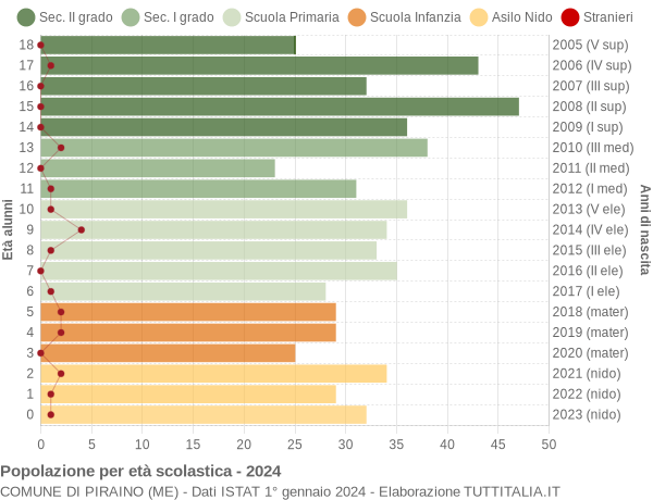 Grafico Popolazione in età scolastica - Piraino 2024