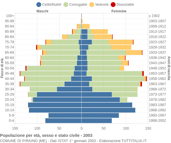 Grafico Popolazione per età, sesso e stato civile Comune di Piraino (ME)