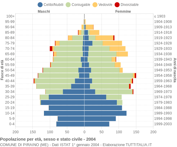 Grafico Popolazione per età, sesso e stato civile Comune di Piraino (ME)