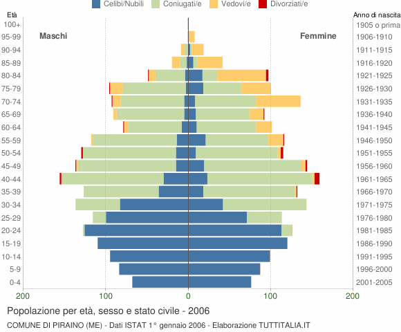 Grafico Popolazione per età, sesso e stato civile Comune di Piraino (ME)